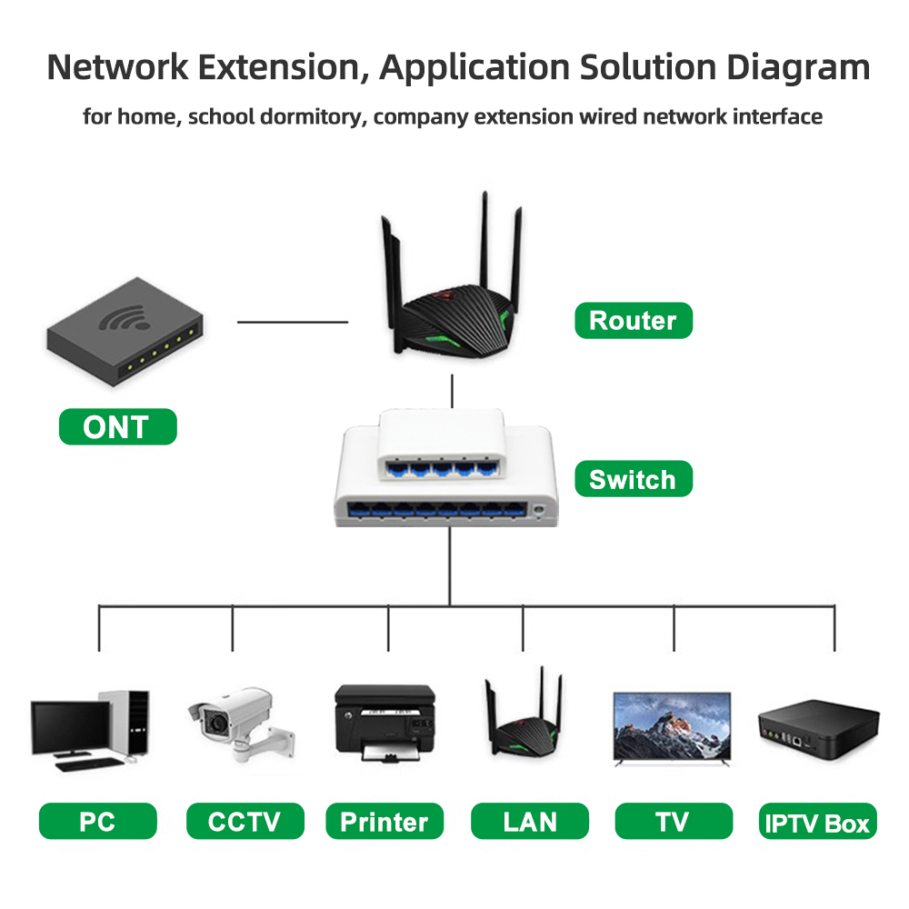 RJ45 5/8 port 10/100/1000Mbps  - Ethernet Switch 8 Port ulasan dan harga